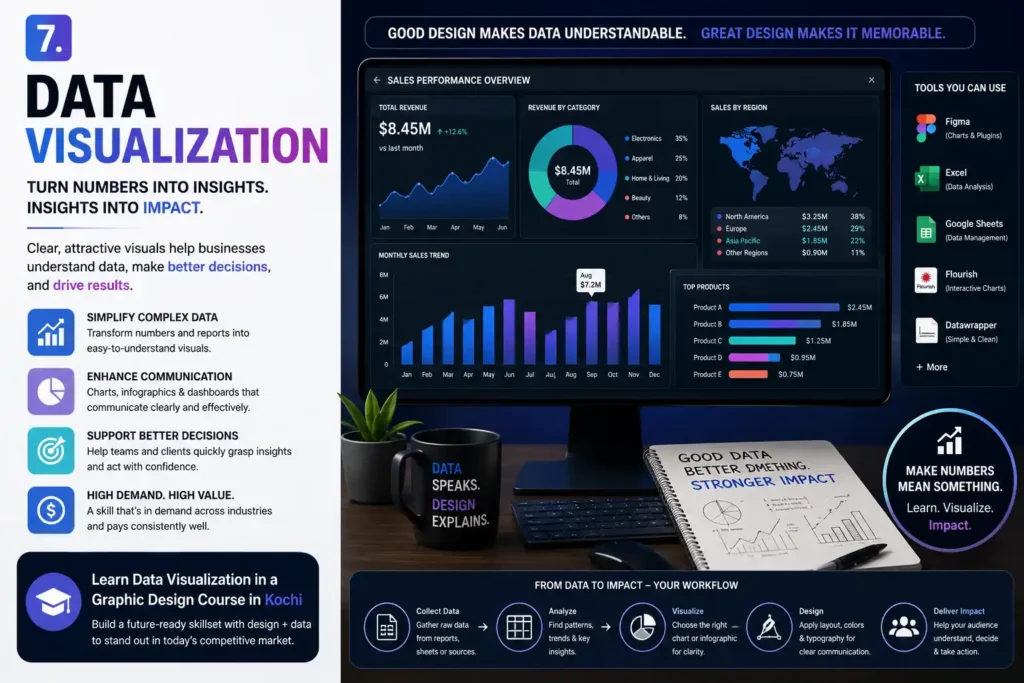 Data visualization training in Graphic Design Course in Kochi with dashboards, charts, and infographics