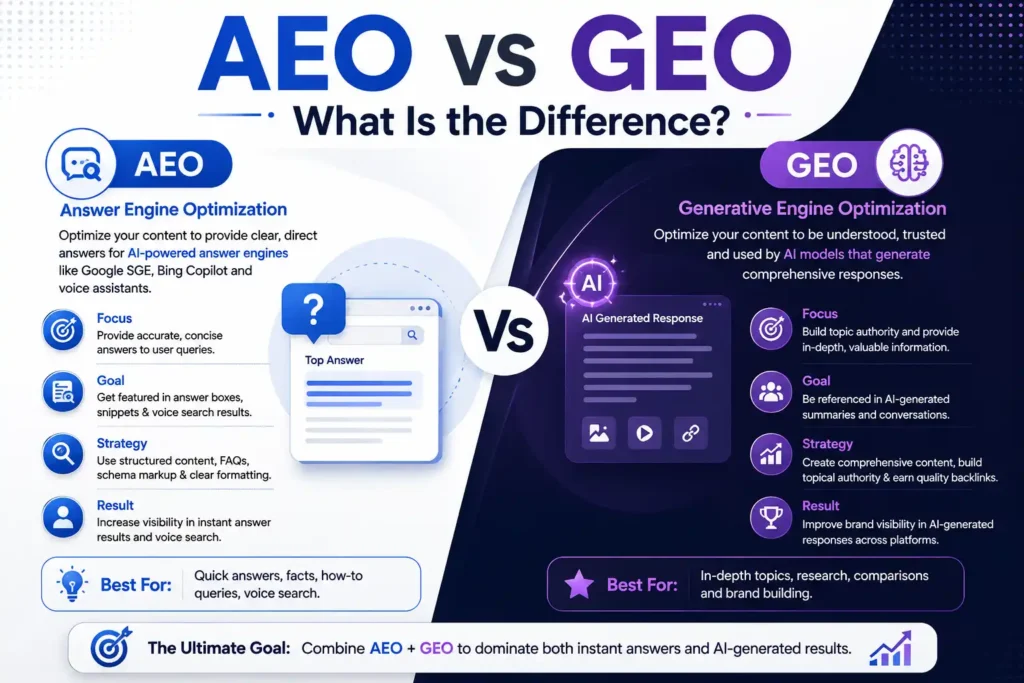 “Answer Engine Optimization vs Generative Engine Optimization: key differences in AI search”